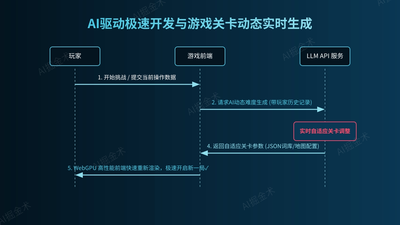 AI驱动开发与动态关卡设计