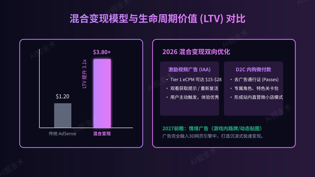 混合变现模型与LTV提升