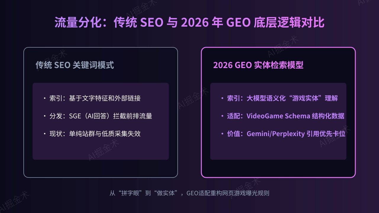 流量演变:从SEO到GEO的跨越