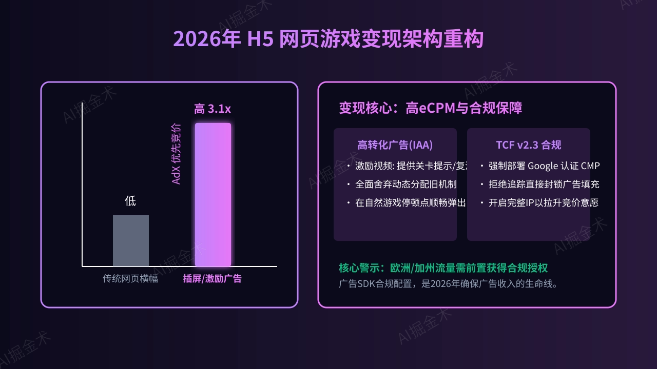 变现重构:AdX优先与合规网关
