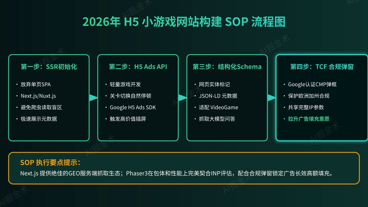 最佳实践SOP:四大建站步骤