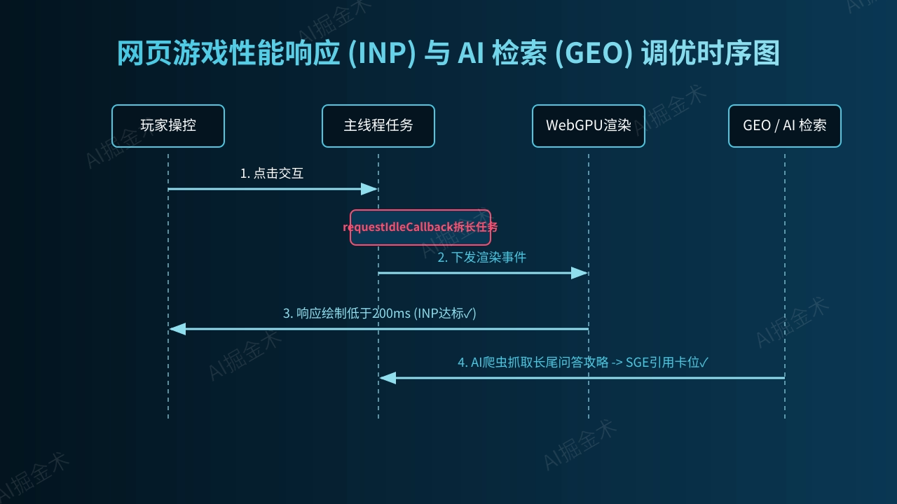 性能与检索双轨增强策略