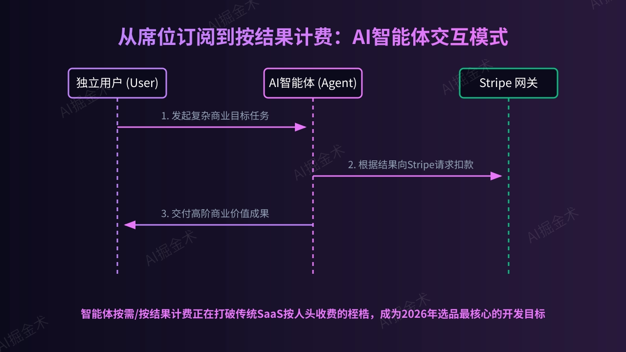 AI智能体与计费模式的演进