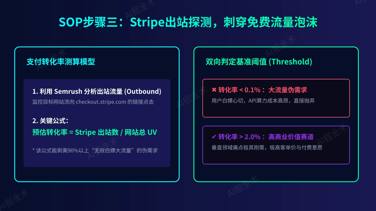 SOP步骤三：Stripe付费转化探测