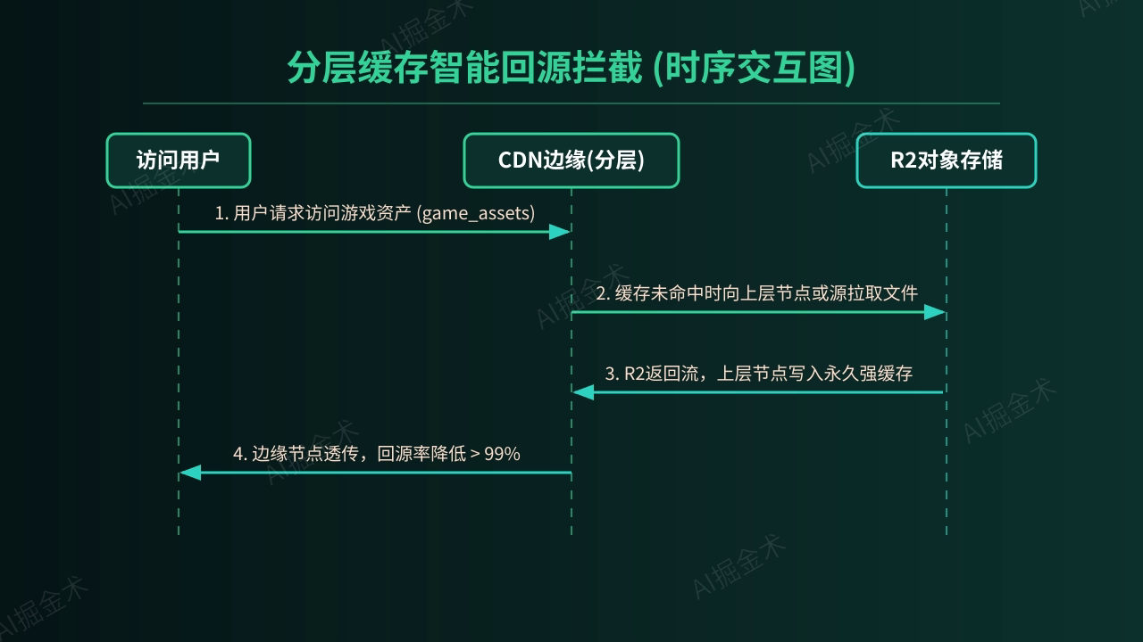 分层缓存与智能拦截
