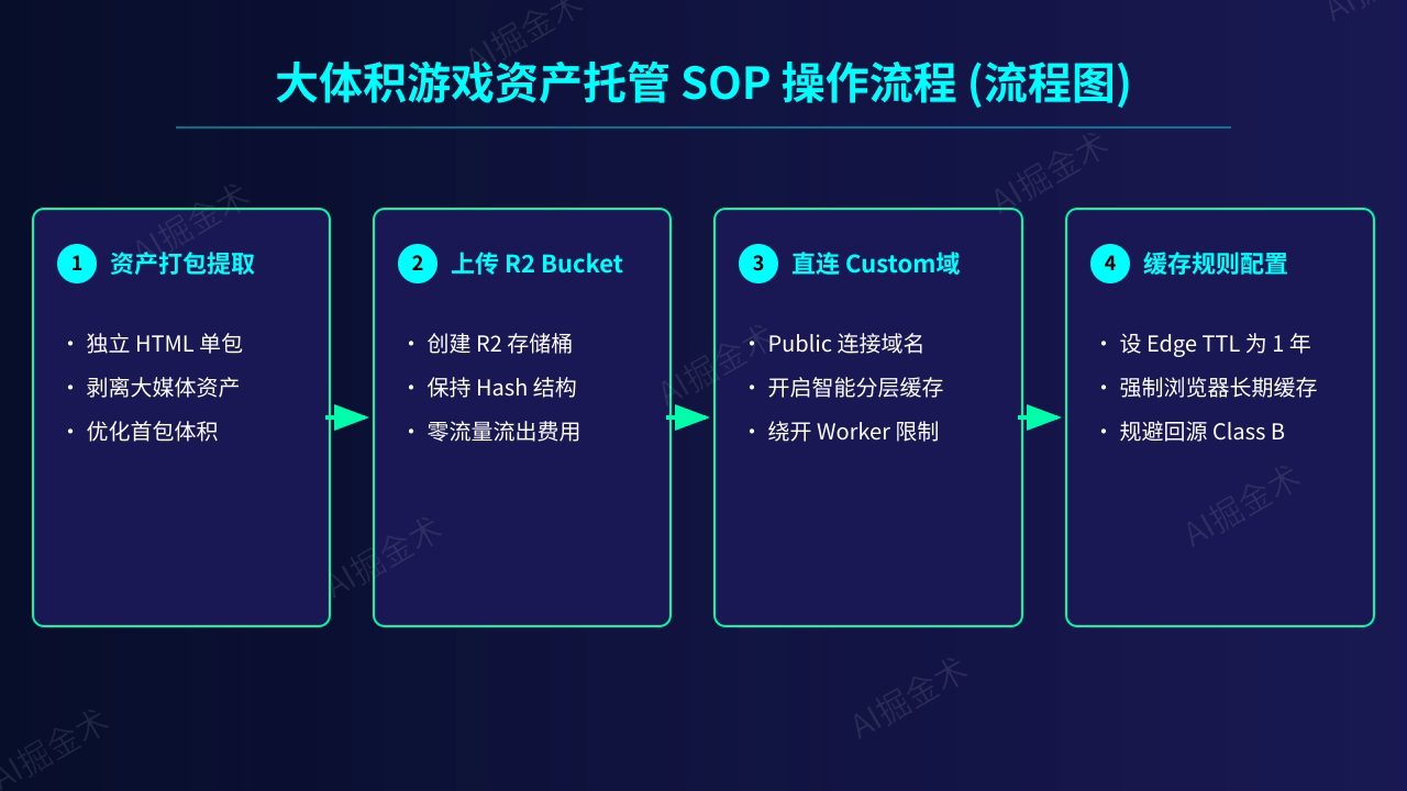 标准操作流程 SOP