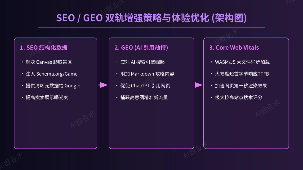 SEO 与 获客增强策略
