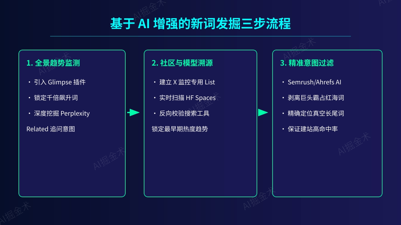 新词发掘最佳实践SOP