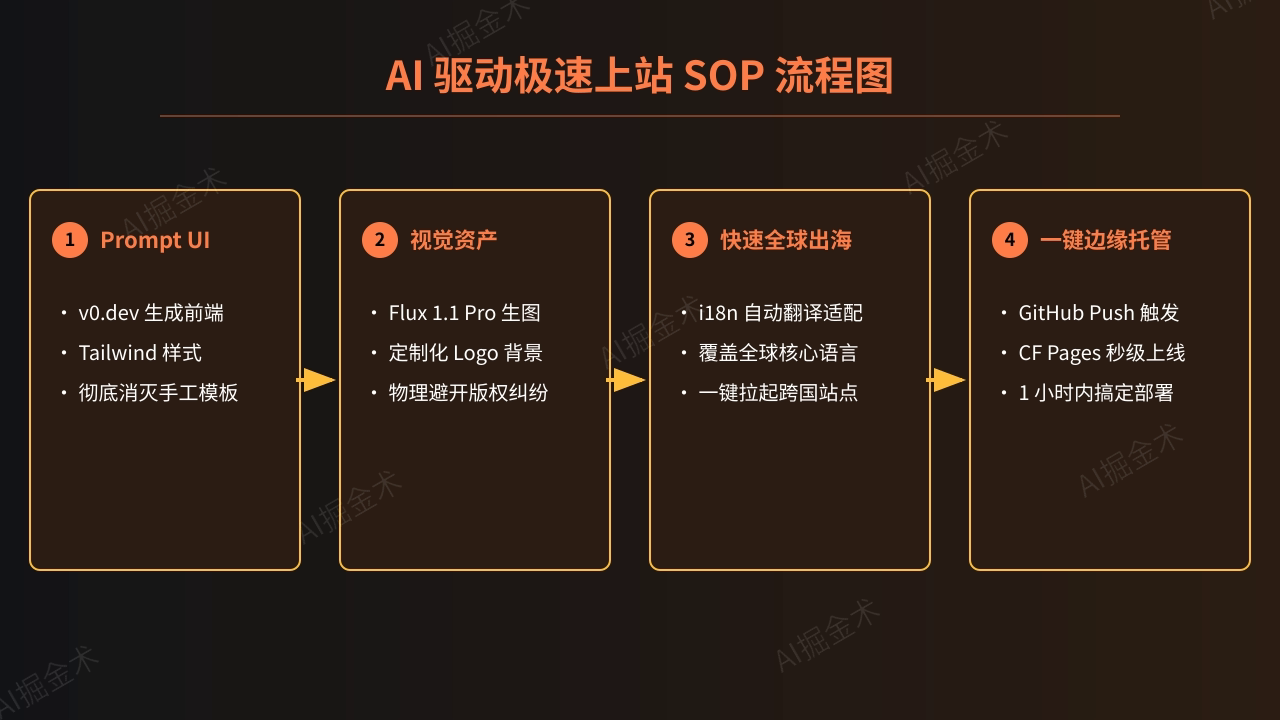 极速上站最佳实践SOP