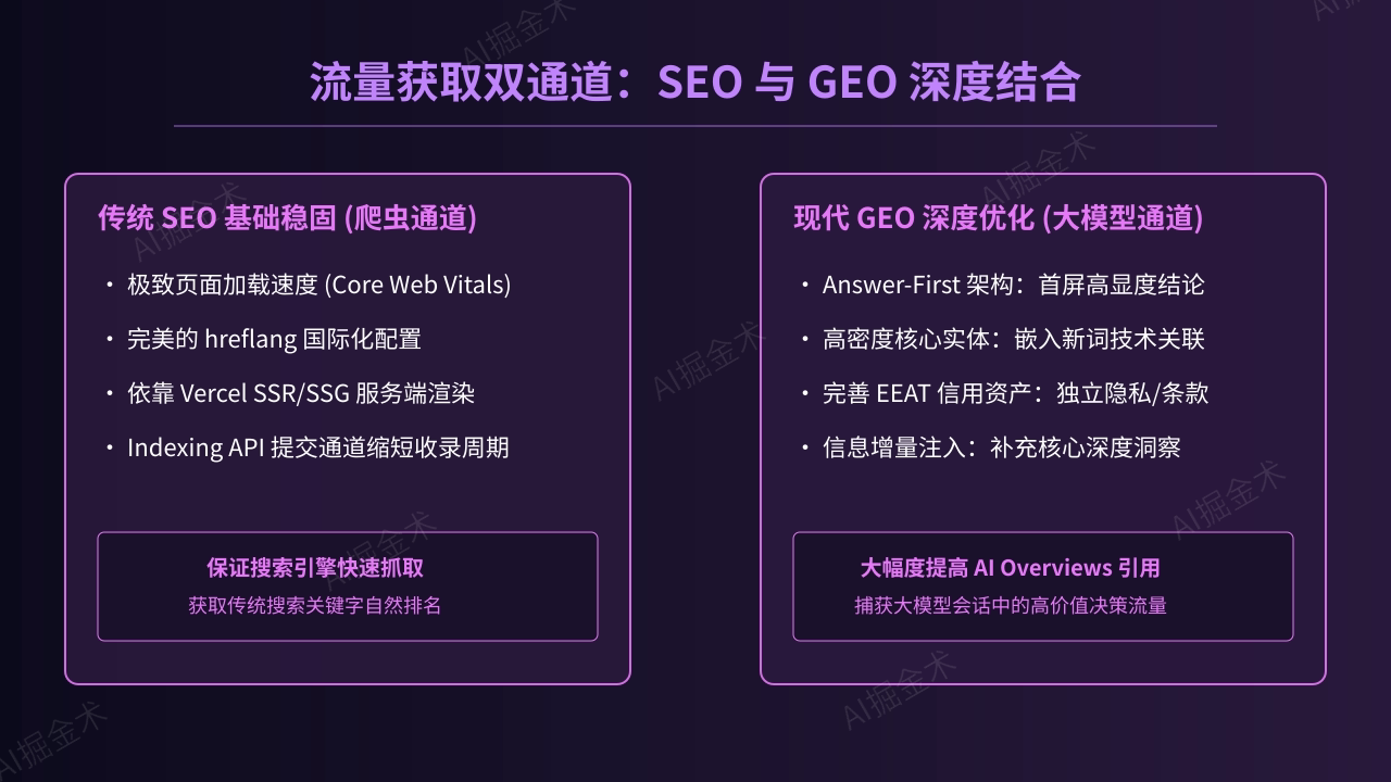 SEO与GEO双轨增强策略