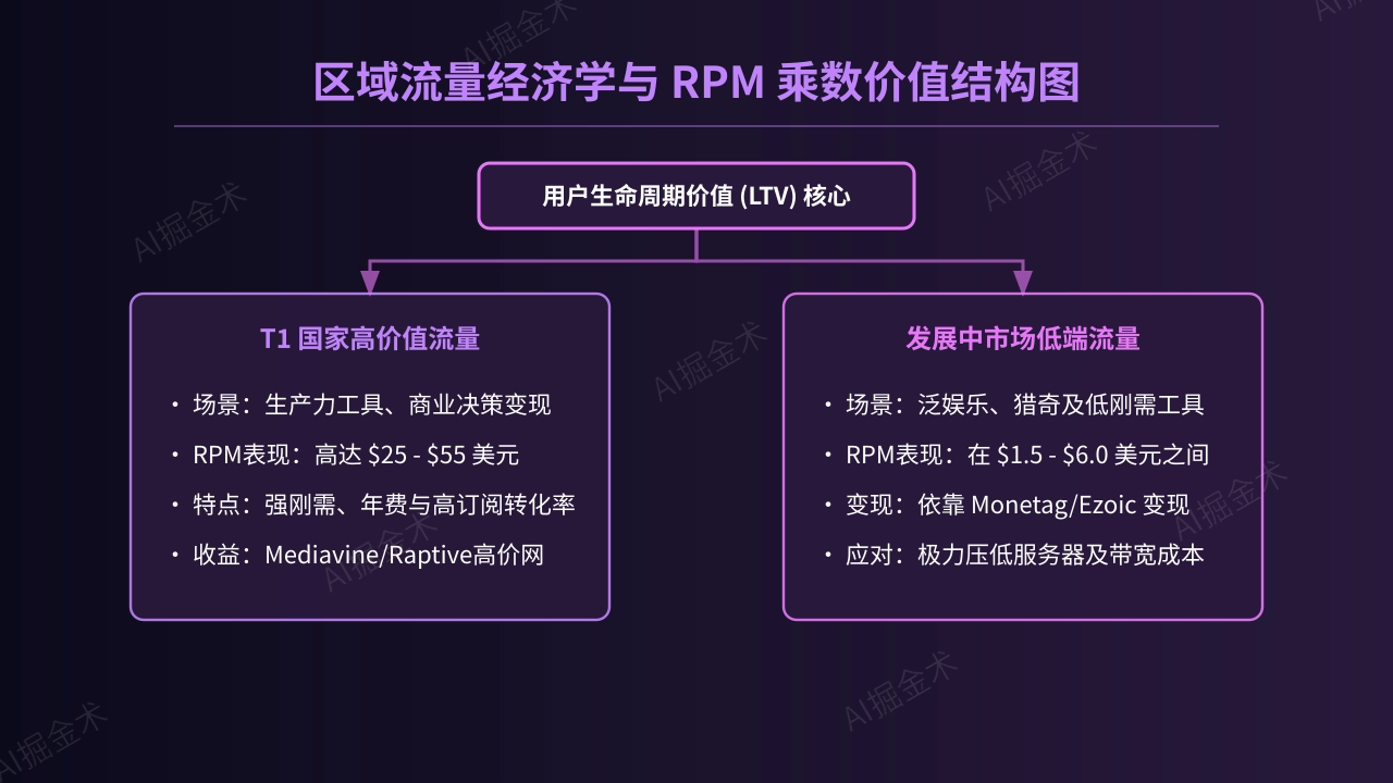 区域流量经济学与RPM乘数