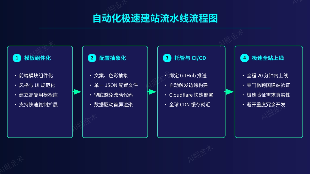 自动化建站流水线