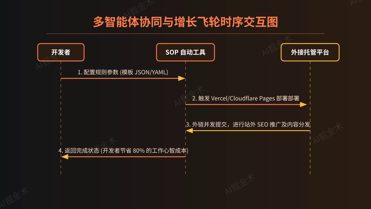 智能体协作与增长飞轮