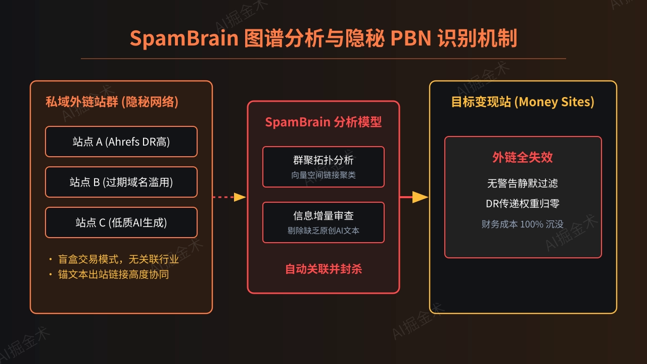 SpamBrain与拓扑识别