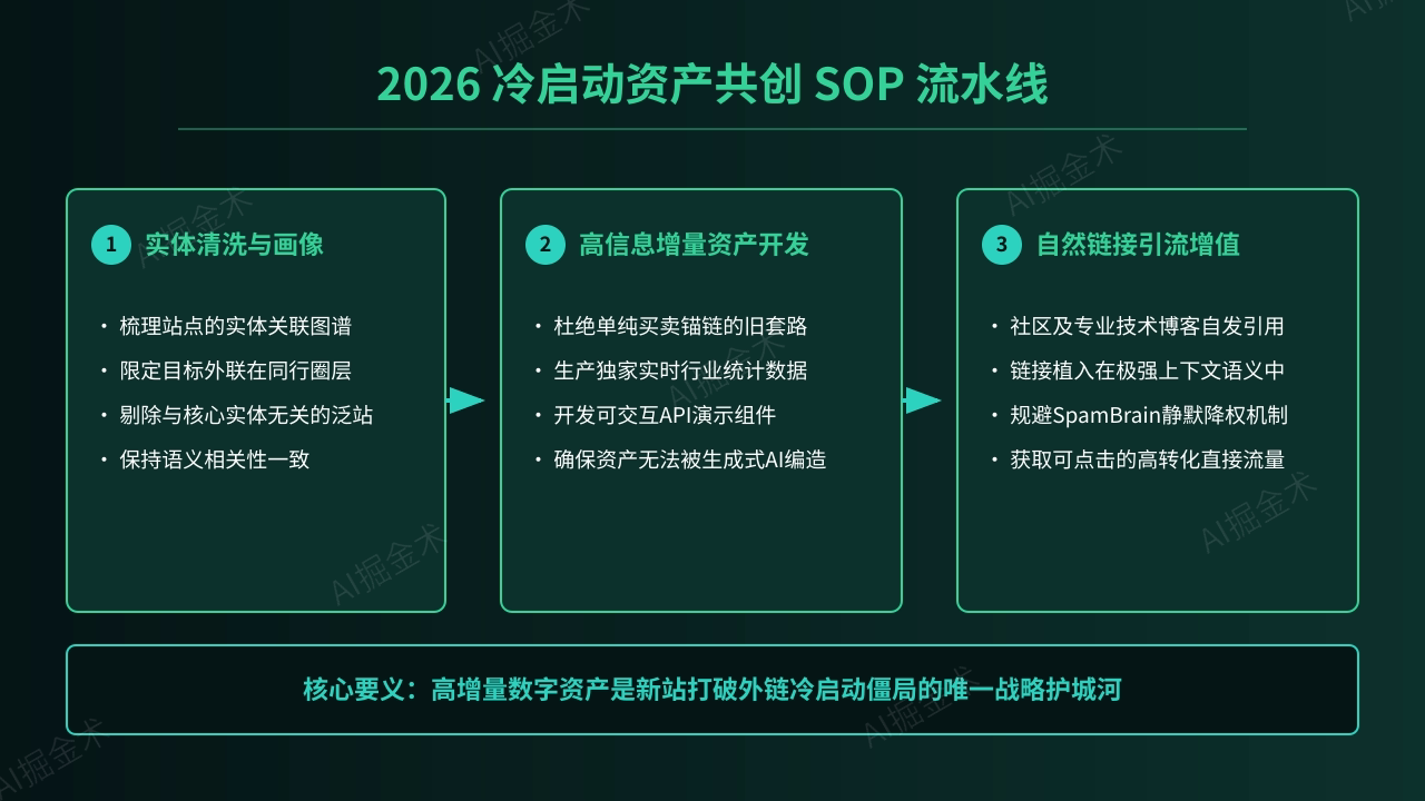 冷启动第一步：资产共创