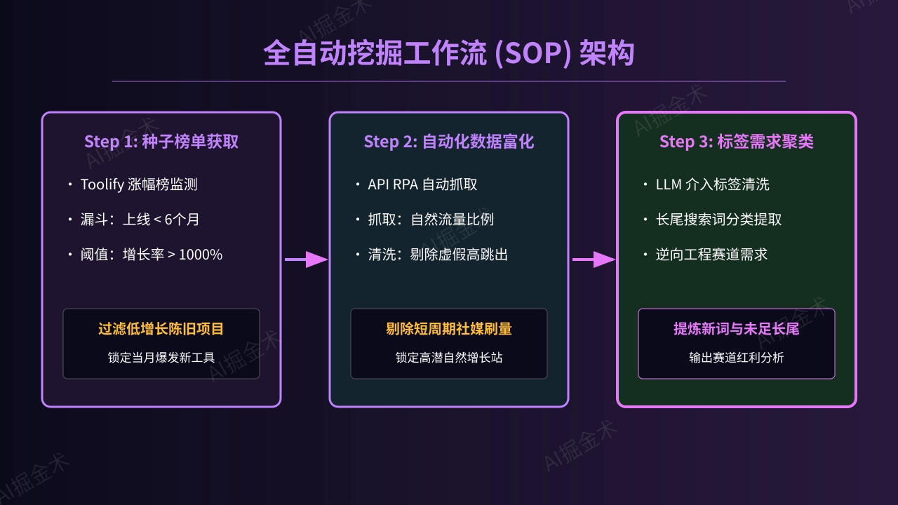 自动化挖掘工作流