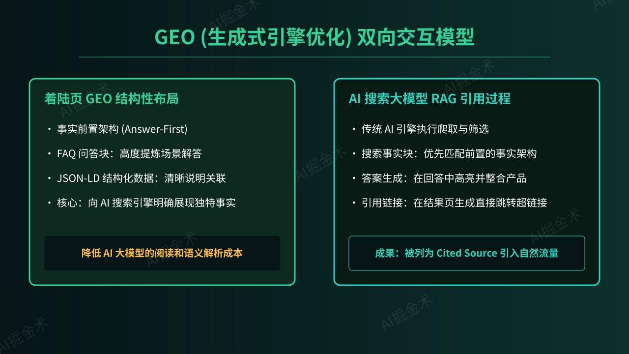 GEO生成式引擎优化