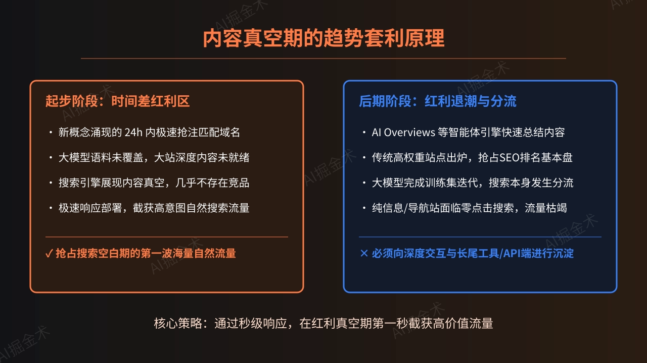 趋势套利
