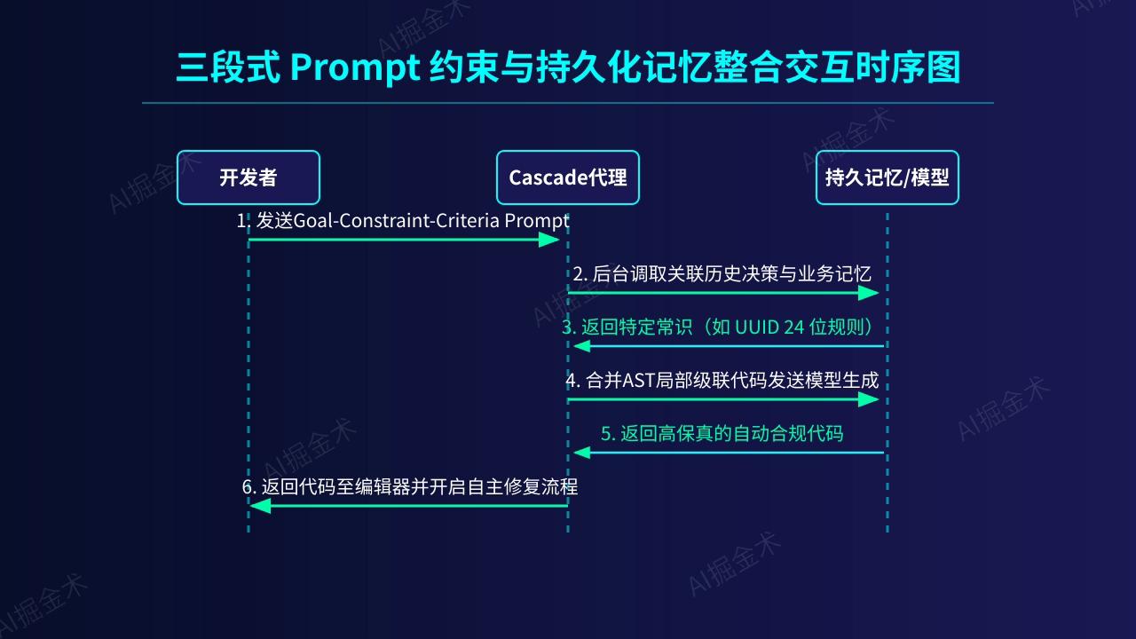 SOP第二步:记忆与Prompt