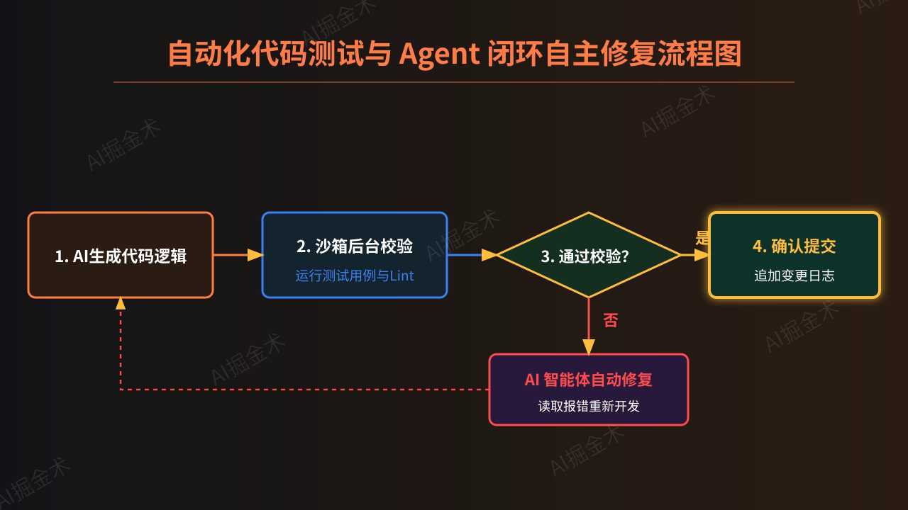 SOP第三步:自动校验闭环