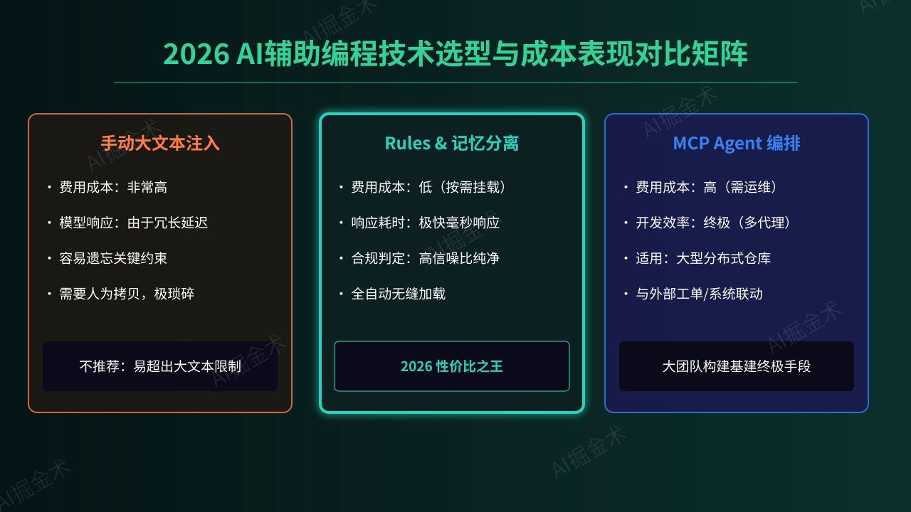 技术选型与成本对比