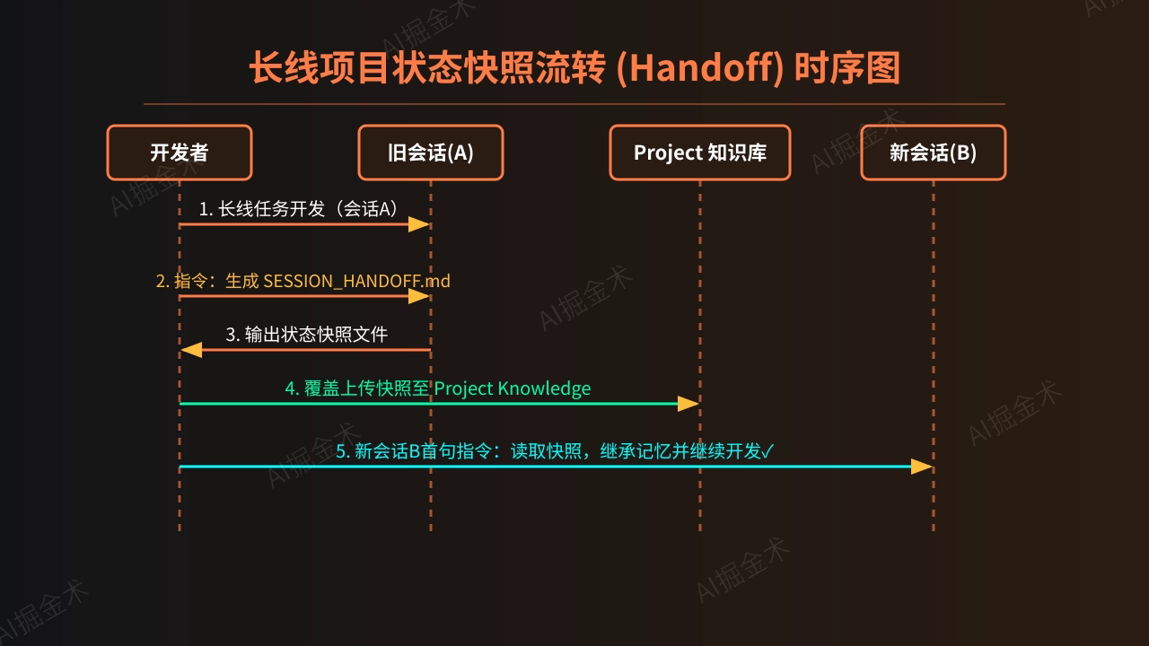 006_sop_handoff