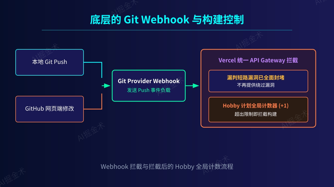 漏洞证伪与Webhook机制