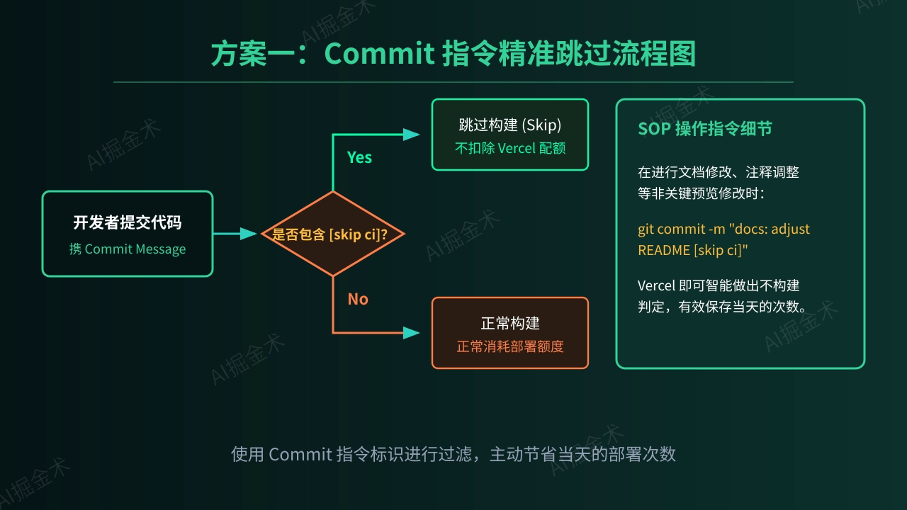 利用 Commit 精准跳过