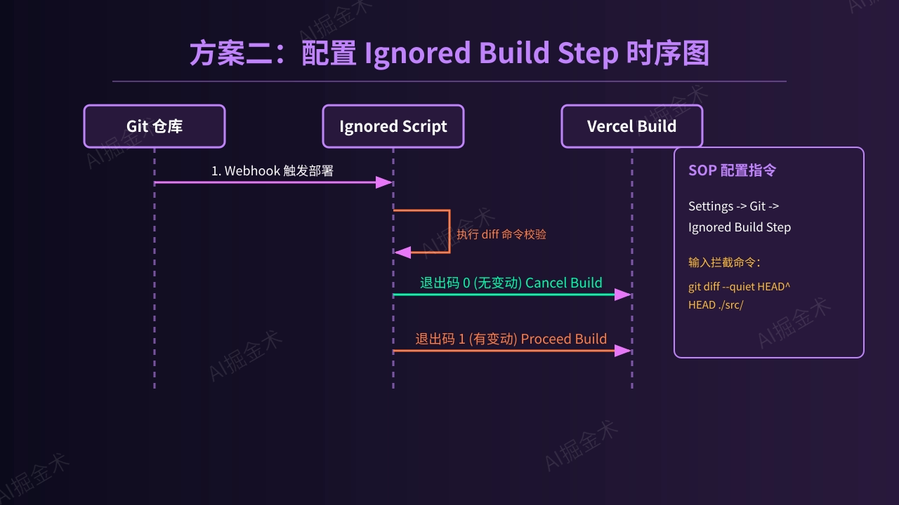 配置 Ignored Build Step