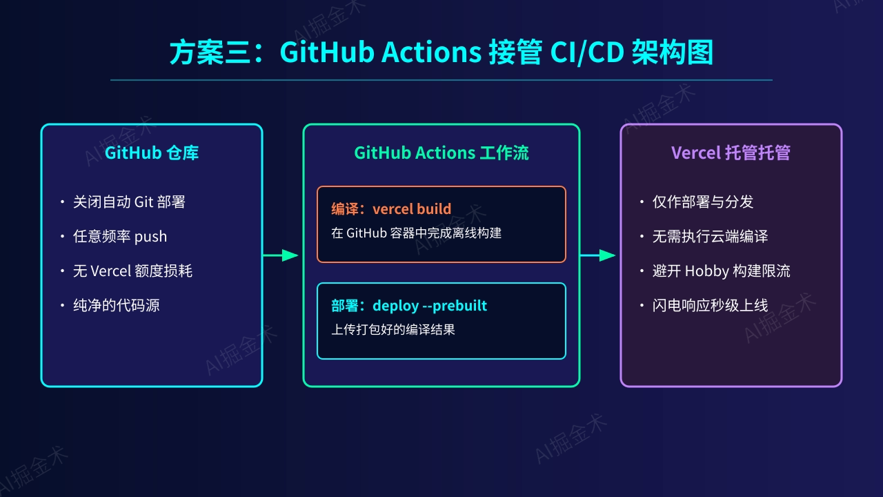 GitHub Actions 接管 CI/CD
