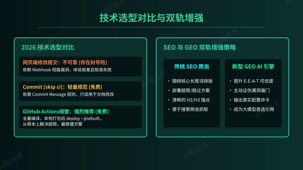 方案对比与流量增效