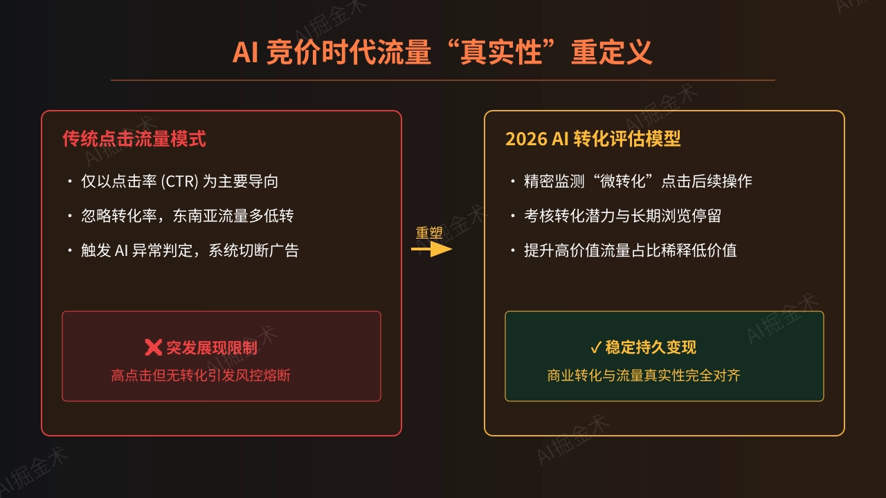 无效流量本质