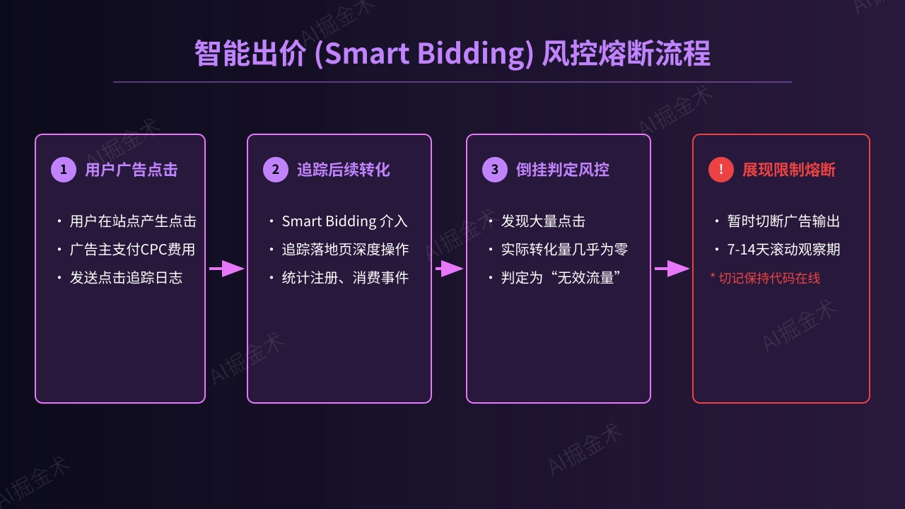 转化率倒挂熔断