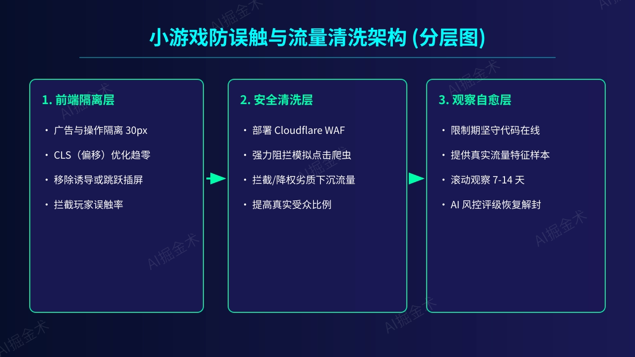 防误触与流量清洗