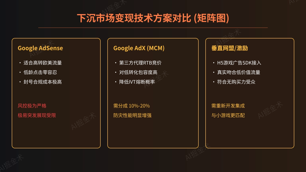 变现技术选型对比