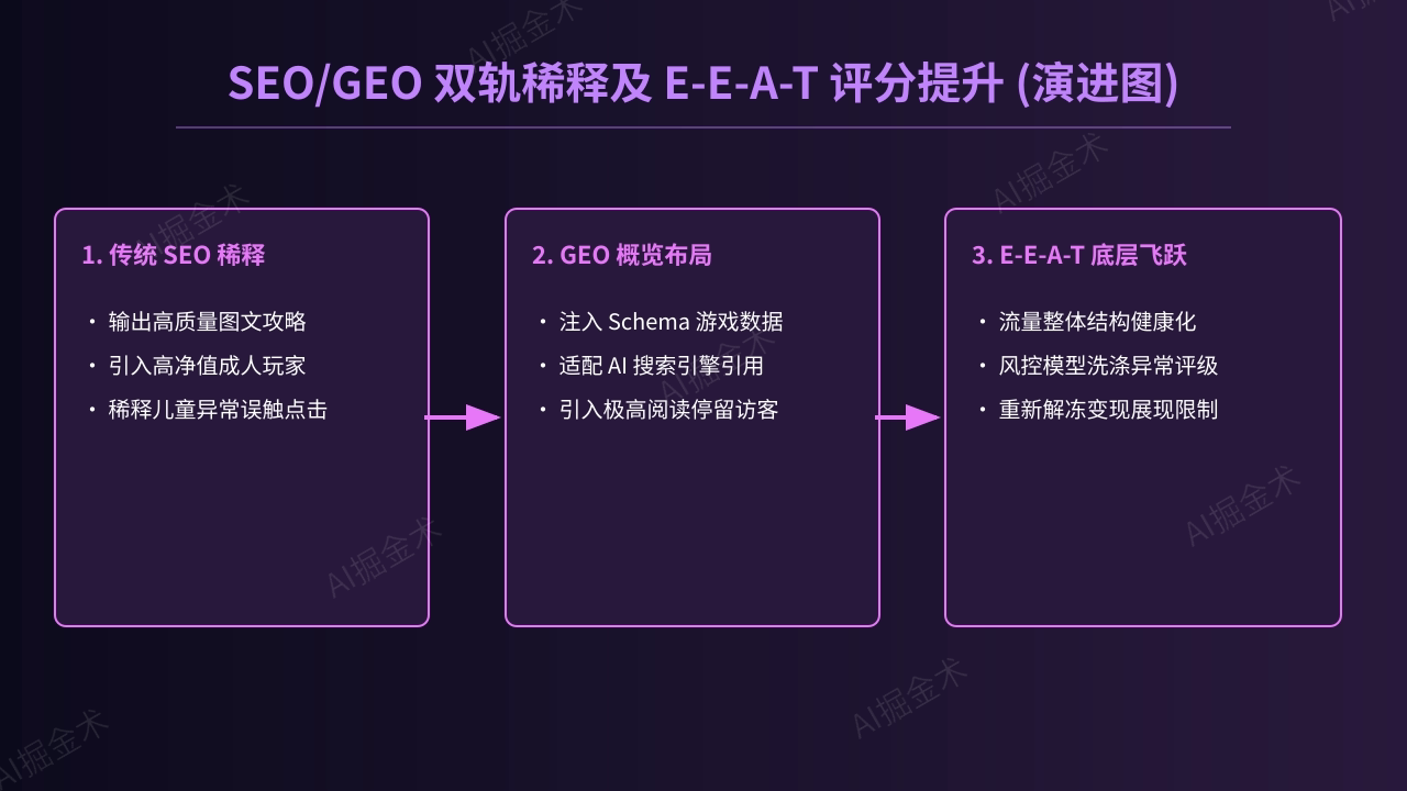 SEO与GEO双轨增强