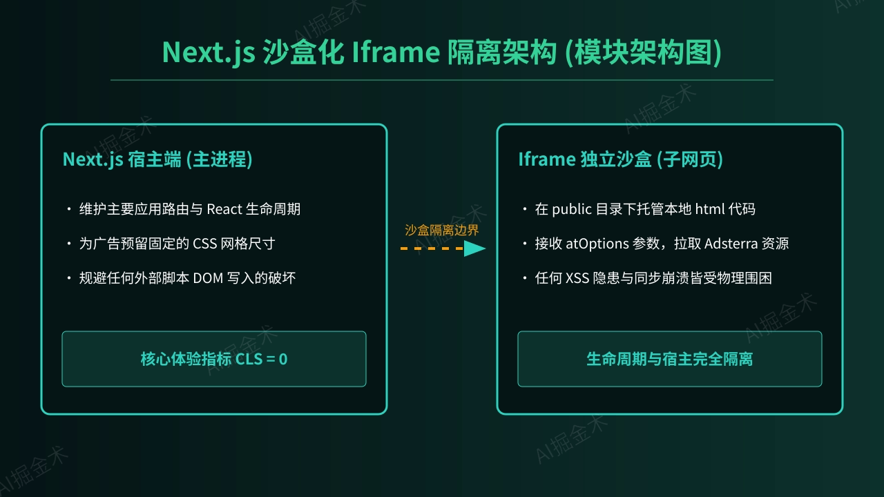 Iframe沙盒优势