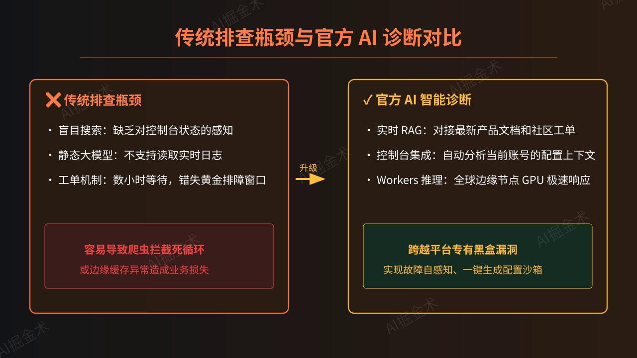 核心挑战
