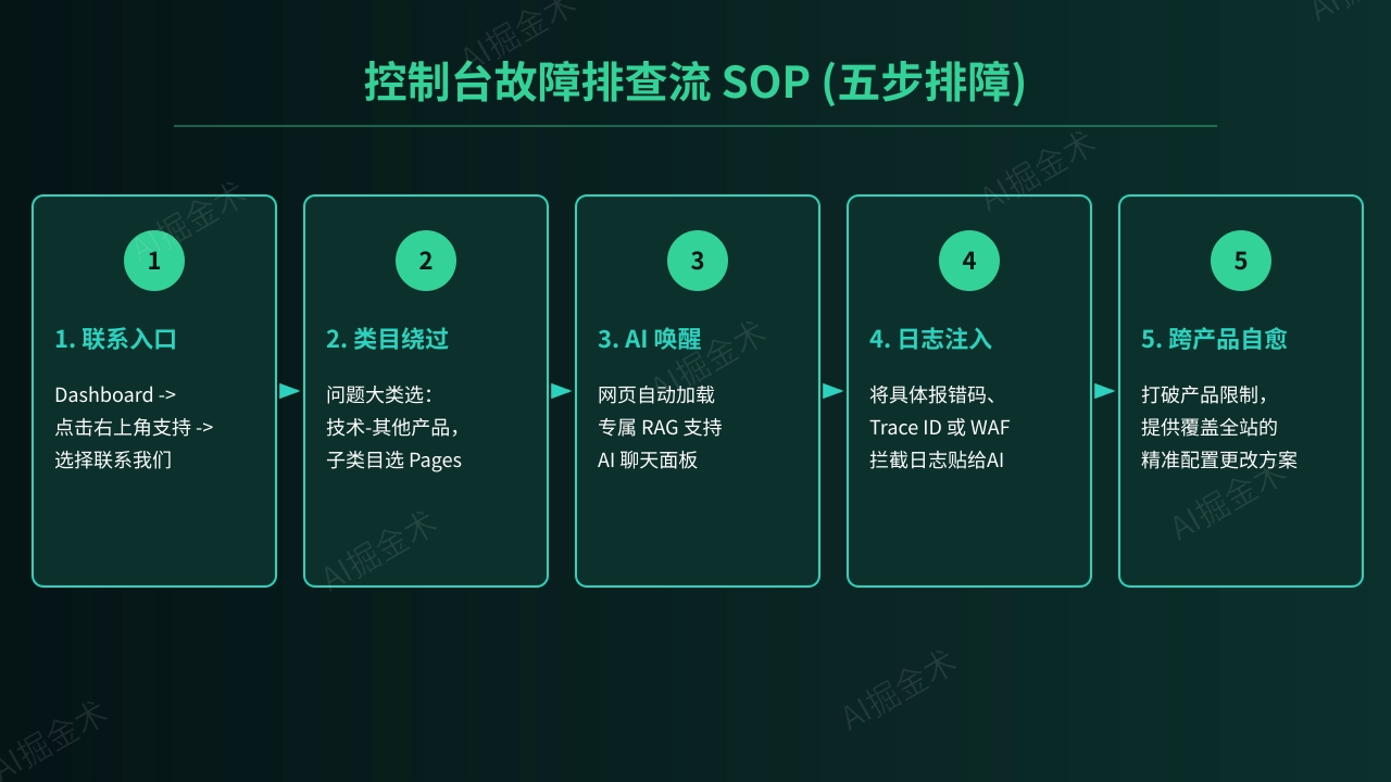 诊断SOP