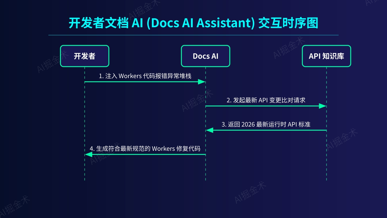 开发者AI