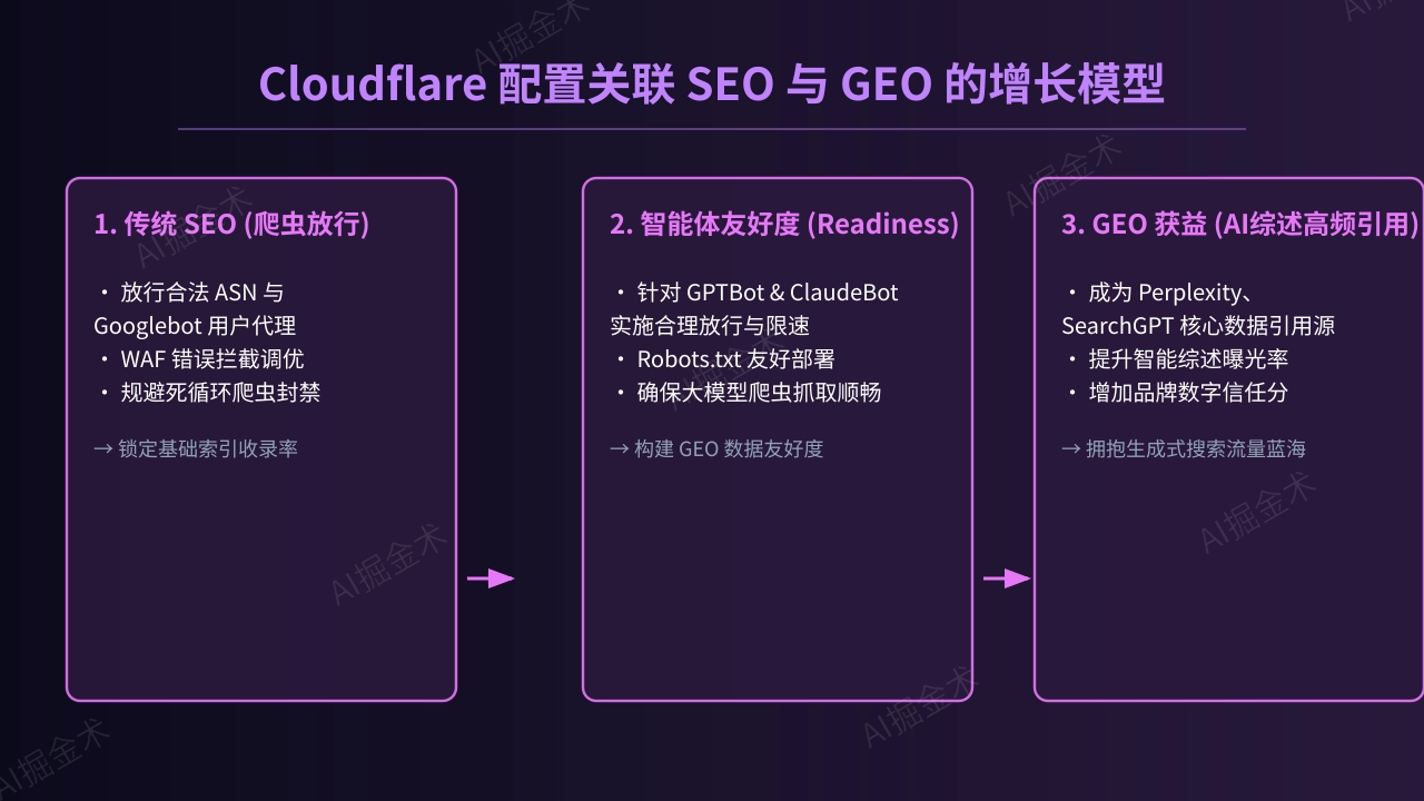 SEO与GEO