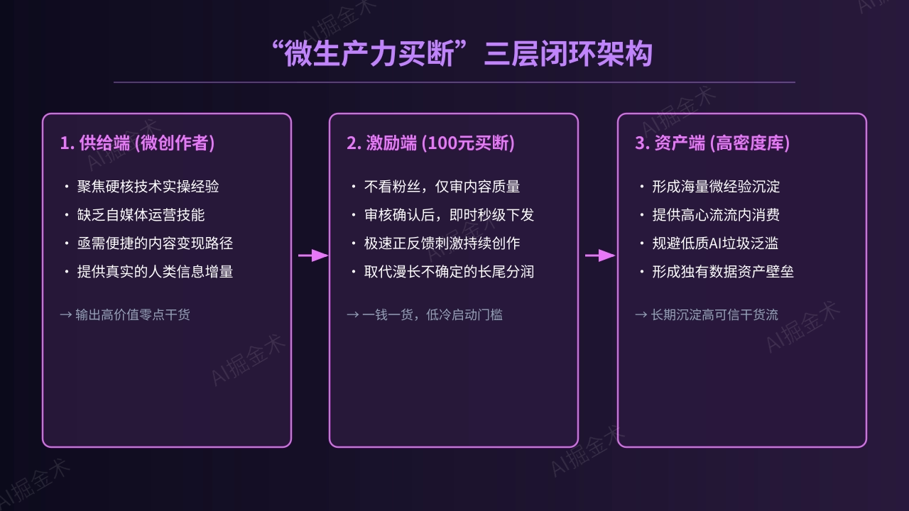 商业层面的微生产力买断