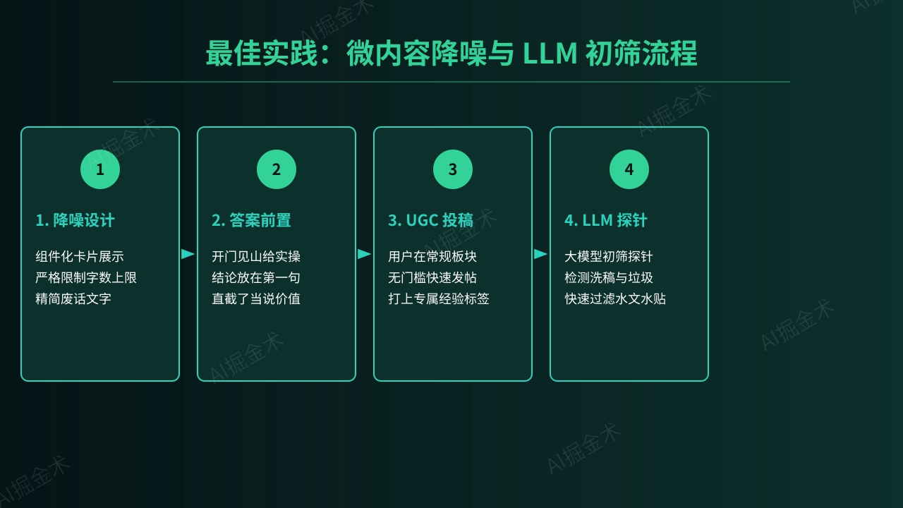 最佳实践:内容标准与智能预筛