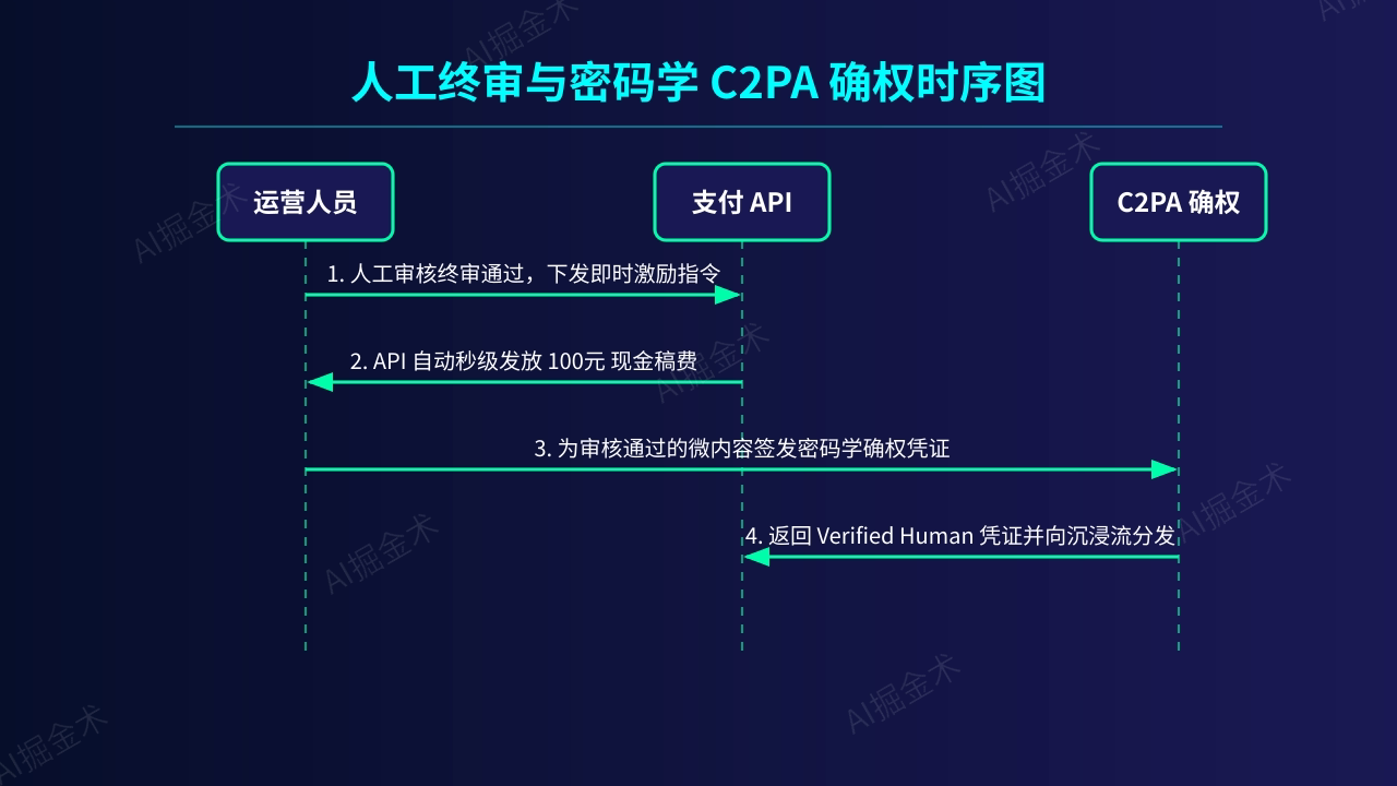 最佳实践:终审、激励与C2PA确权