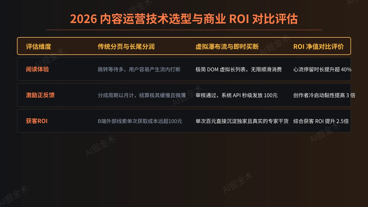 技术选型与成本效益分析
