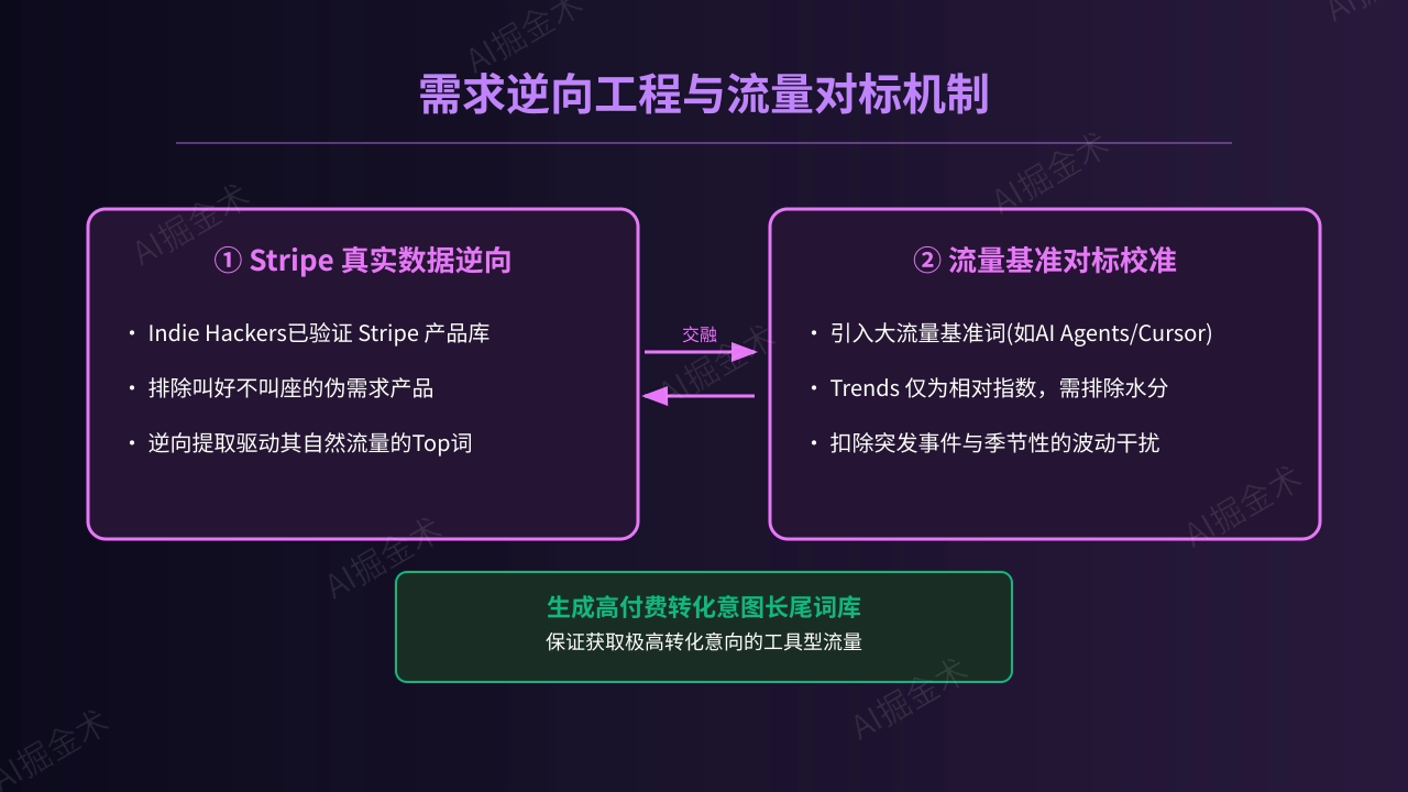 逆向工程与流量基准对标