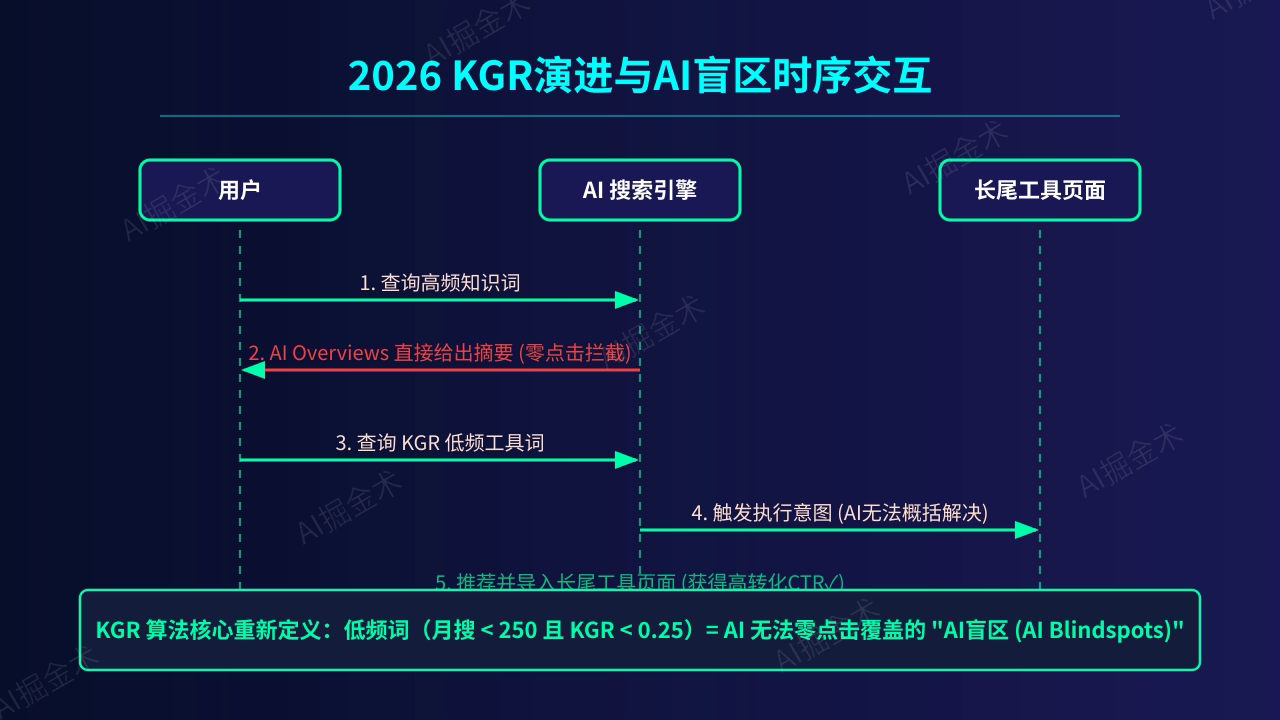 2026版KGR算法演进
