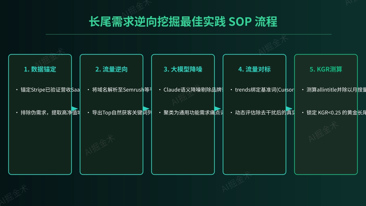 最佳实践SOP实战步骤