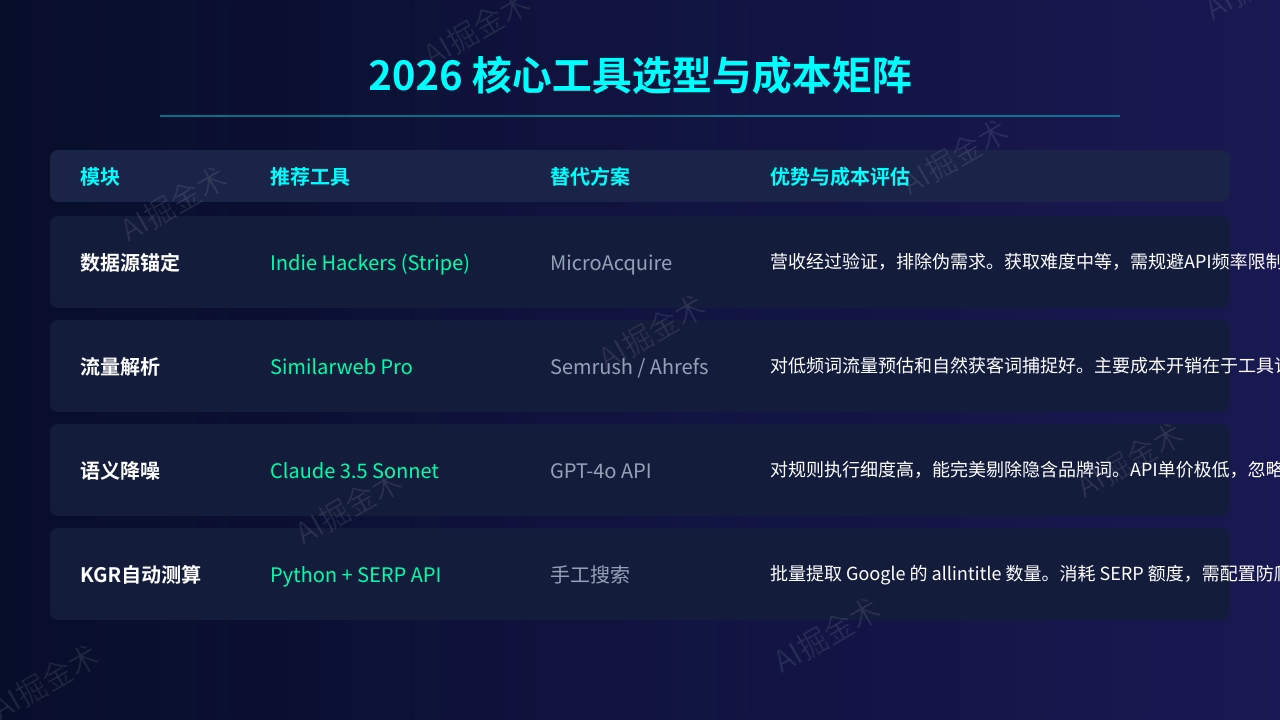 技术选型对比与成本分析