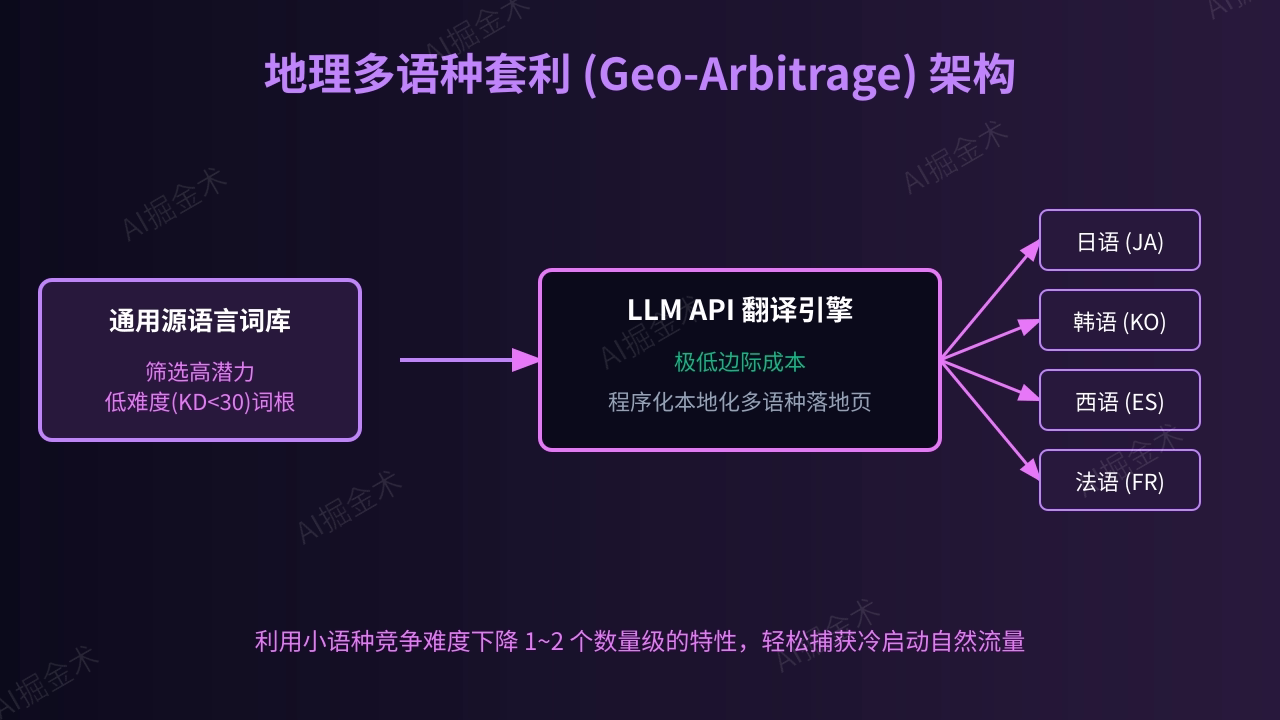 多语种套利：低成本的全球小语种蓝海